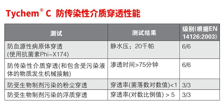 杜邦 Tychem C 防护服 (耐浓硫酸、氢氧化钠)